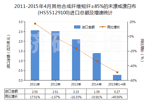 2011-2015年4月其他合成纖維短纖≥85%的未漂或漂白布(HS55129100)進(jìn)口總額及增速統(tǒng)計(jì)
